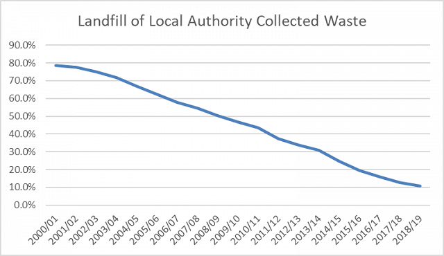 Landfill of local authority collected waste